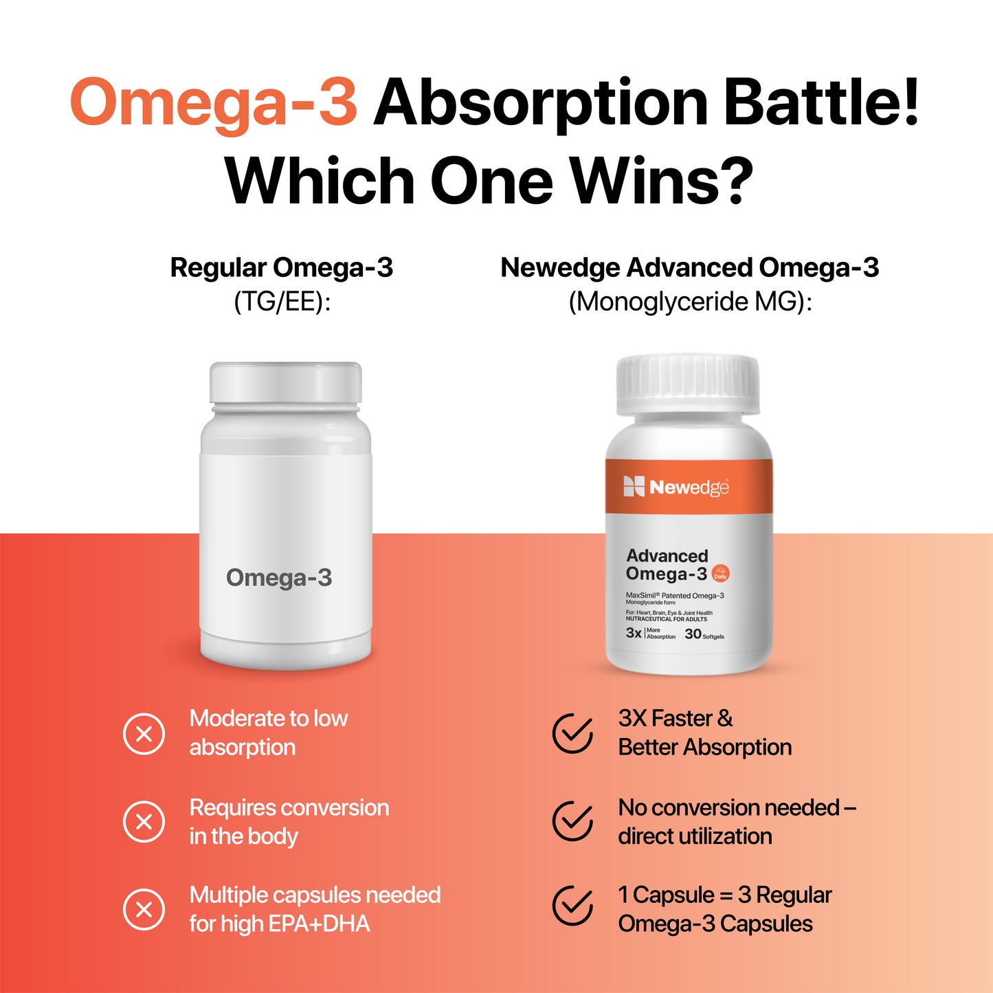 Newedge Advanced Omega-3 Daily- 650 mg MaxSimil® Patented Fish Oil 30 Capsules